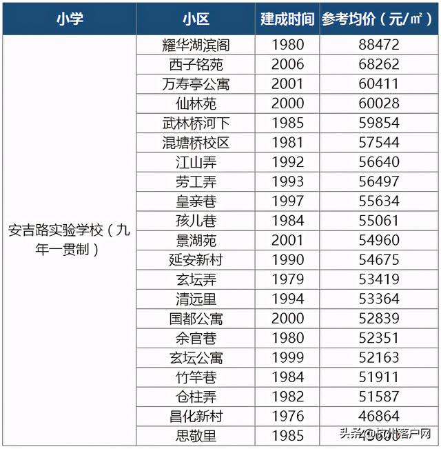 重磅出炉！2020杭州最新热门学区房价格及学区范围一览