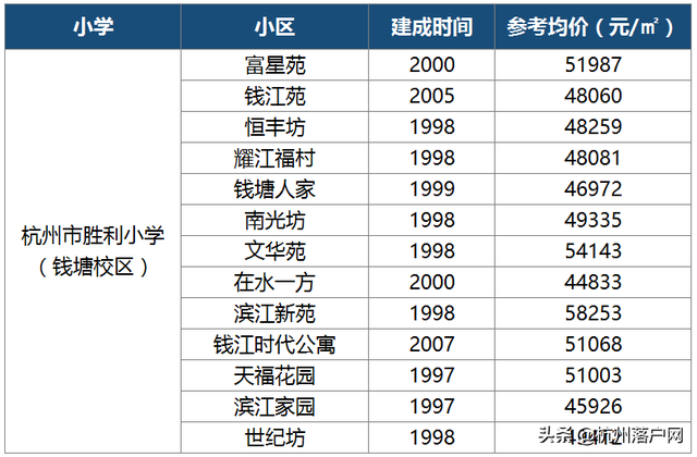 重磅出炉！2020杭州最新热门学区房价格及学区范围一览