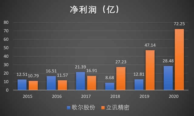 歌尔股份VS立讯精密：代工之王争霸赛