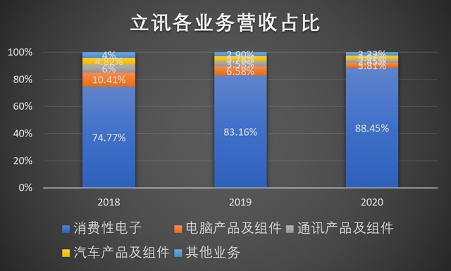 歌尔股份VS立讯精密：代工之王争霸赛