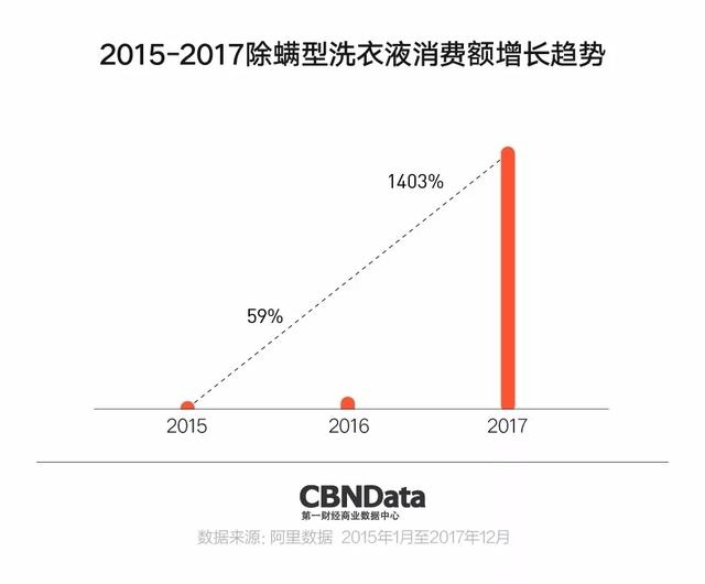 洗衣液品牌前三都是国货，曾经的日化巨头位置不保？