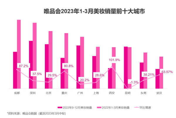 唯品会发布《2023美妆醒春趋势》：彩妆先行、需求精细化、精简护肤等趋势显著