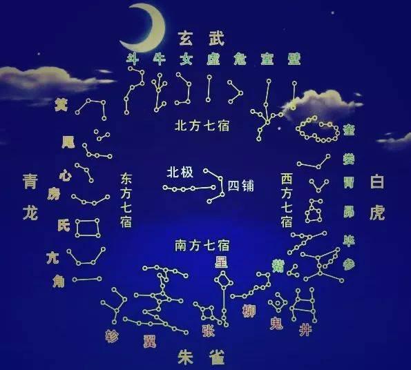 二十八宿与上古姓氏----星姓（许姓源头）