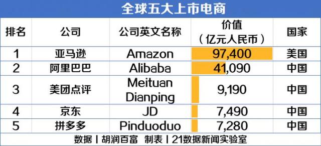 最新！中国10强电商名单：阿里最值钱，美团、京东进前三（附榜单）