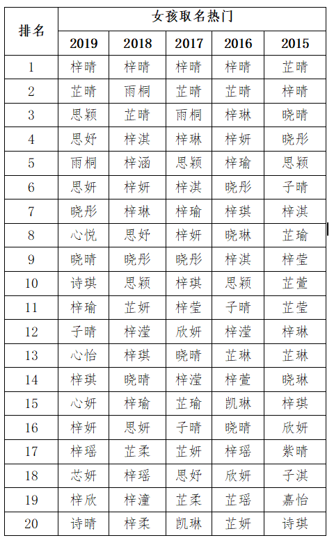 都是“梓”字辈！2019新生儿爆款名字出炉：男孩叫“梓睿”，女孩叫“梓晴”