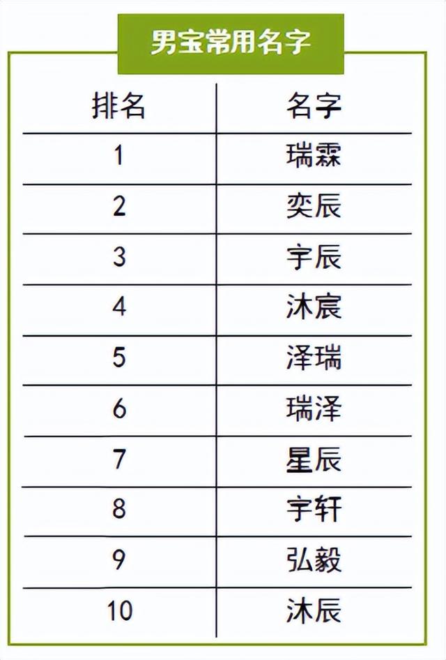 榜首是TA！深圳新生儿爆款名字出炉，这字出现2400多次！网友笑了