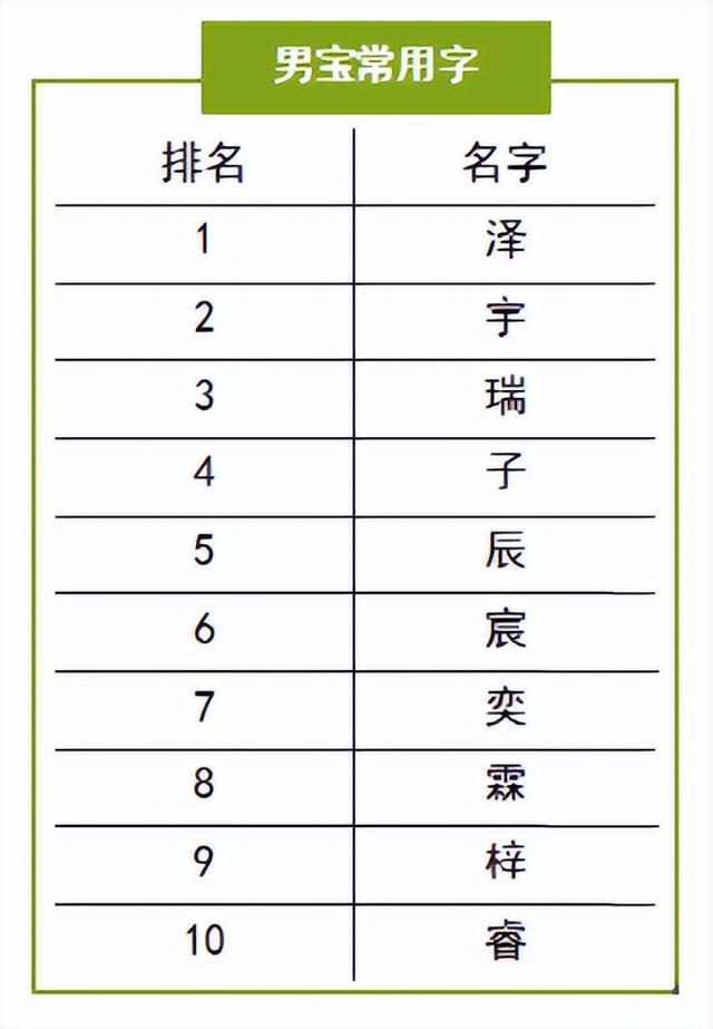 榜首是TA！深圳新生儿爆款名字出炉，这字出现2400多次！网友笑了