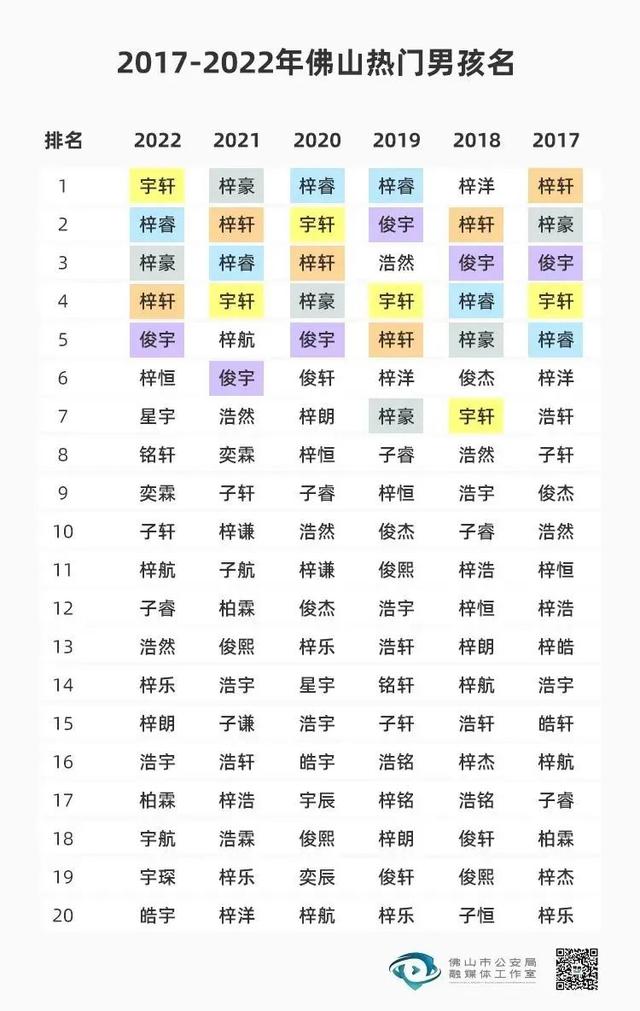 云南公布去年姓名报告：新生儿“梓涵”最多，共有818人