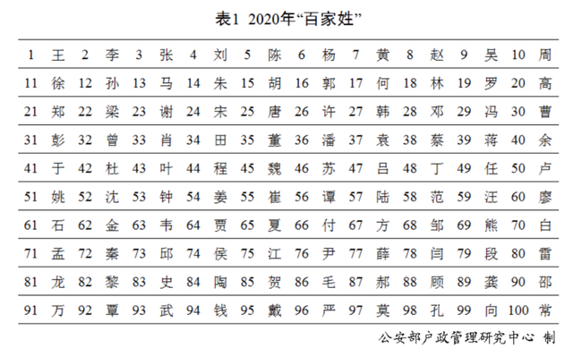 “百家姓”最新排行出炉！快来看你排第几？