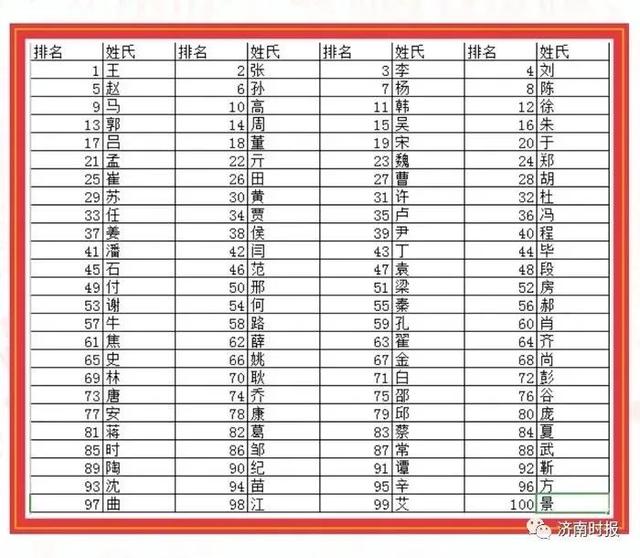 又是他们霸榜！刚刚，泉城新生儿“爆款”名字公布