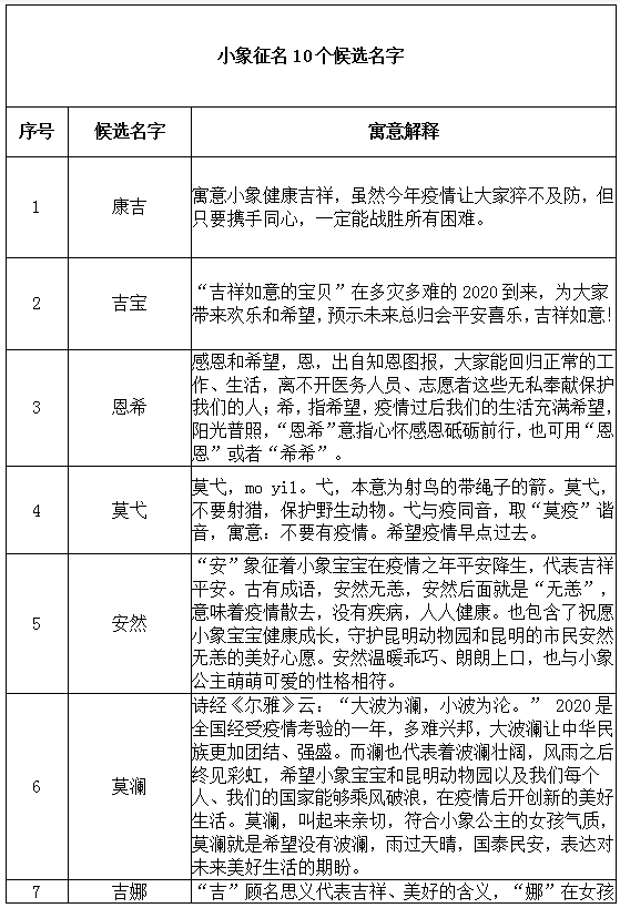 可可爱爱~昆明动物园象宝宝10个名字待选“芳名”等你定