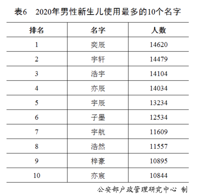 “百家姓”最新排行出炉！快来看你排第几？