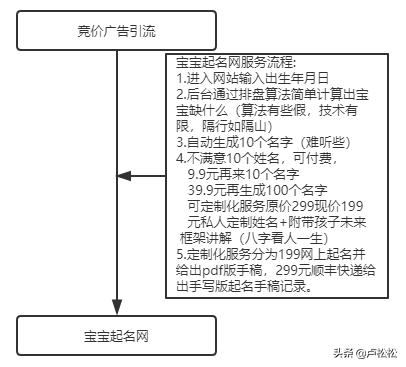 项目实战干货：宝宝起名项目从上线到毛利10万+整个过程记录