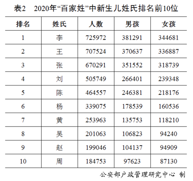 “百家姓”最新排行出炉！快来看你排第几？