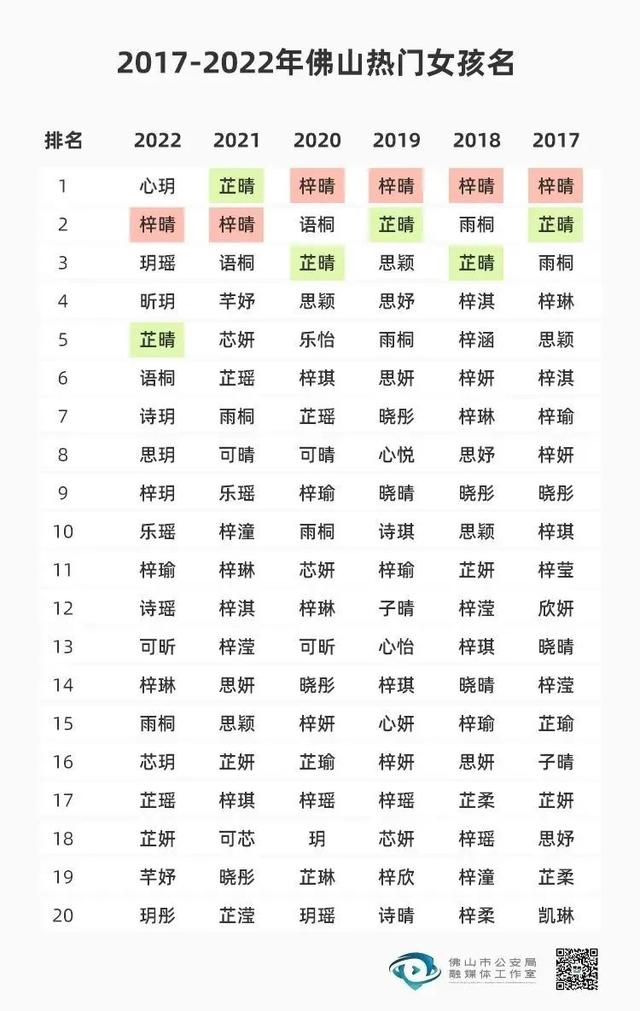 云南公布去年姓名报告：新生儿“梓涵”最多，共有818人