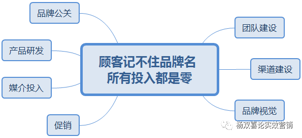 品牌名背后的3个成本法则：识别成本、理解成本、记忆成本