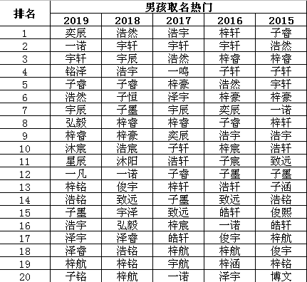 2019深圳新生儿取名榜单出来了，没想到这个名字男女通用......