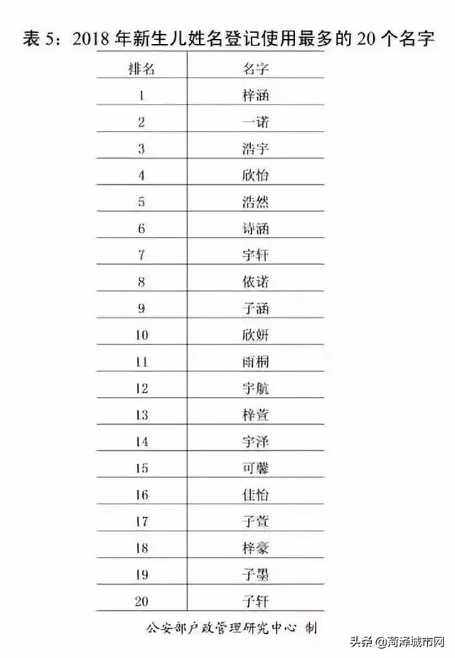 菏泽人起名要注意！2018全国姓名报告公布！