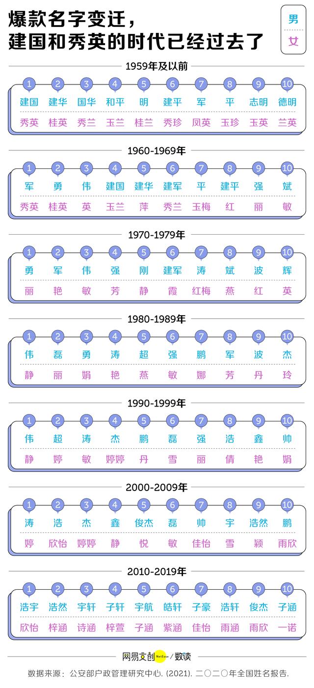 全国爆款姓名大赏，这五个字被用烂了