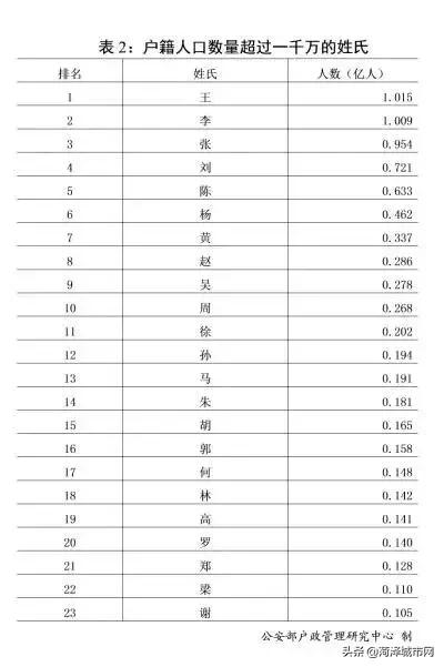 菏泽人起名要注意！2018全国姓名报告公布！