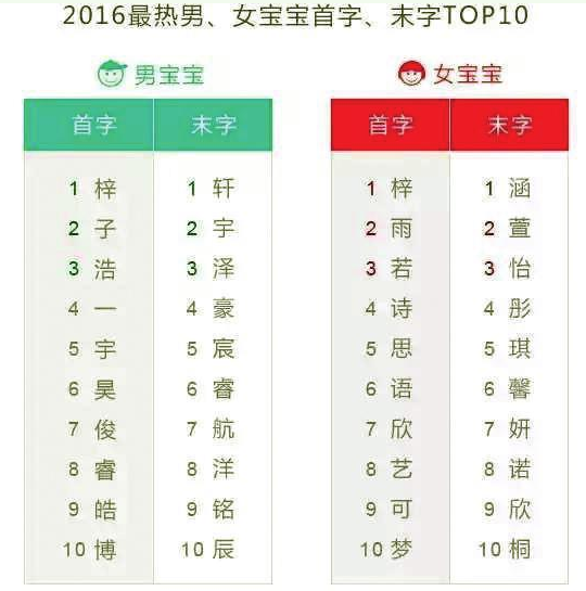 2017宝宝好听的起名大全，2017最容易出现的爆款名字