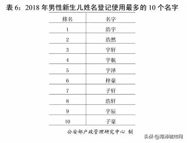 菏泽人起名要注意！2018全国姓名报告公布！