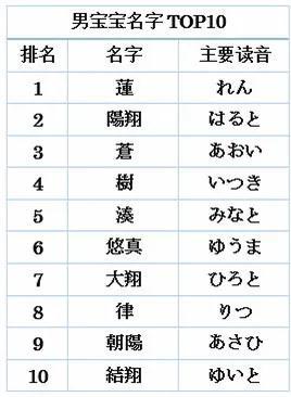 欣妍梓晴宇辰浩宇，中国日本爆款新生儿名字，风格华丽浪漫