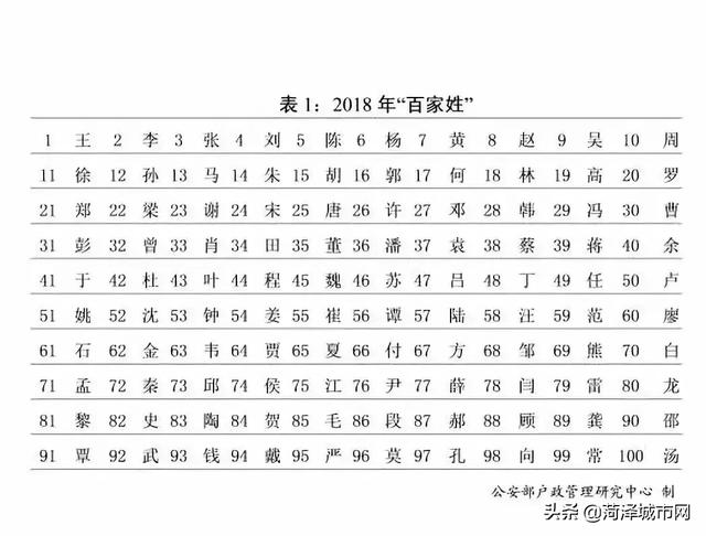 菏泽人起名要注意！2018全国姓名报告公布！