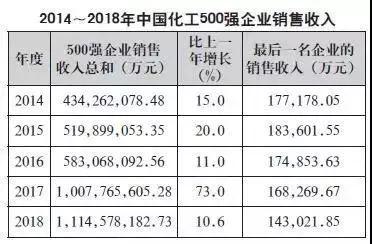 又一500强榜单出炉，这些农资企业上榜