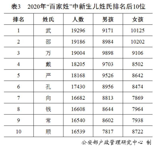 “百家姓”最新排行出炉！快来看你排第几？