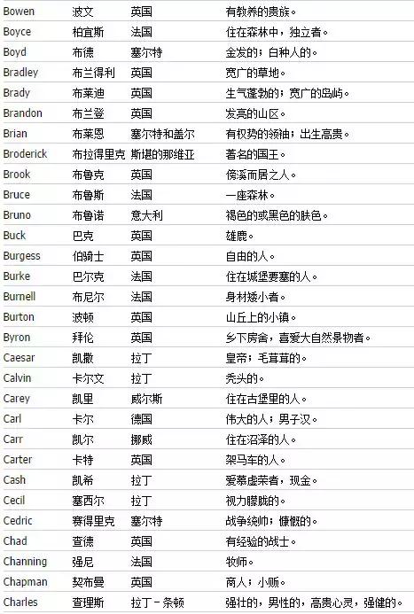 如何取一个好听的英文名字？最全版，收藏起来慢慢挑