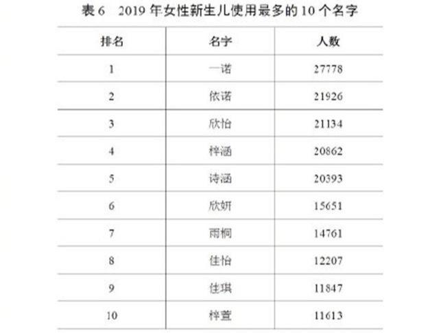 盘点新生儿名字使用最多的“50个字”，网友：两两配对就是个名字