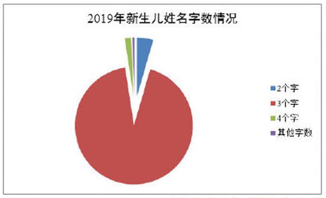 盘点新生儿名字使用最多的“50个字”，网友：两两配对就是个名字