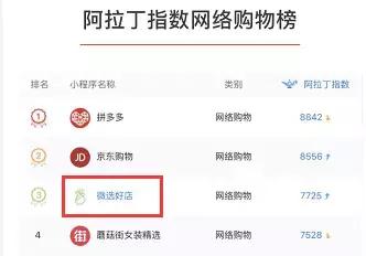 排名仅次拼多多、京东，这款购物小程序凭什么能威胁淘宝？
