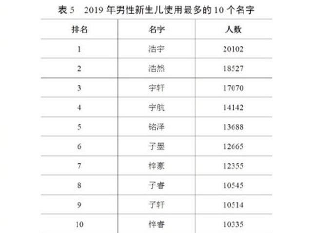 盘点新生儿名字使用最多的“50个字”，网友：两两配对就是个名字