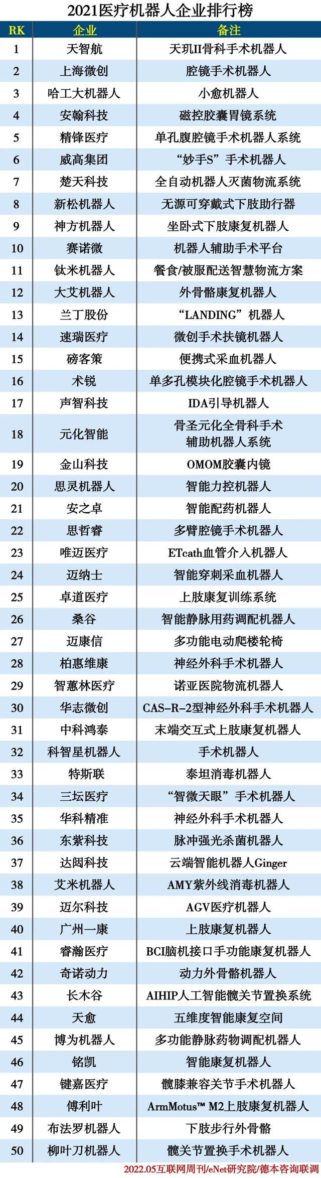 2021年医疗机器人企业排行榜TOP50