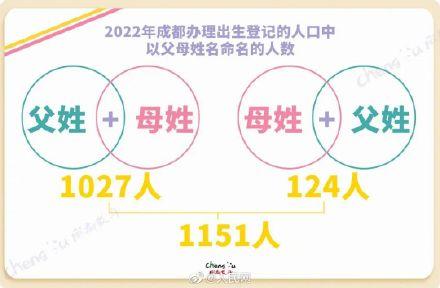 一起围观！2022新生儿都爱用啥名字