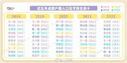 一起围观！2022新生儿都爱用啥名字