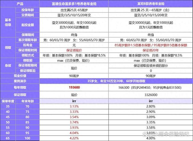 热门年金险！富多多1号VS热销（祝寿金）年金险，谁更牛？