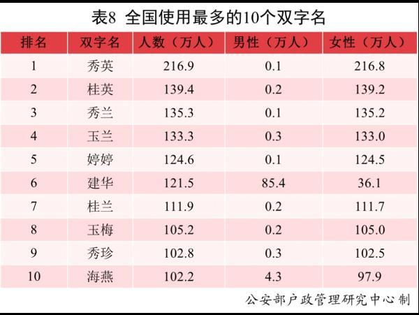 这么多男孩叫“婷婷”？公安部发布2021年全国姓名报告