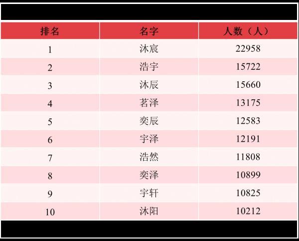 这么多男孩叫“婷婷”？公安部发布2021年全国姓名报告