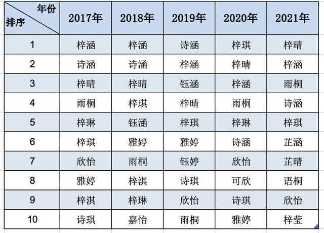 湛江新生儿热门名字出炉！湛江人最爱的，还是这个字……