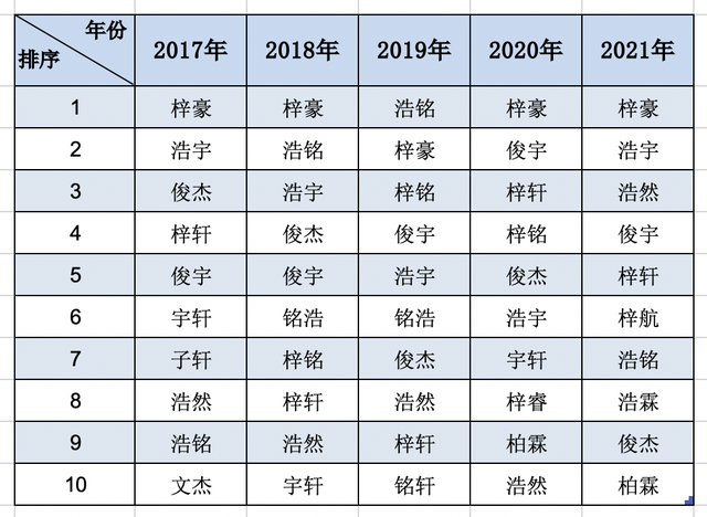 湛江新生儿热门名字出炉！湛江人最爱的，还是这个字……