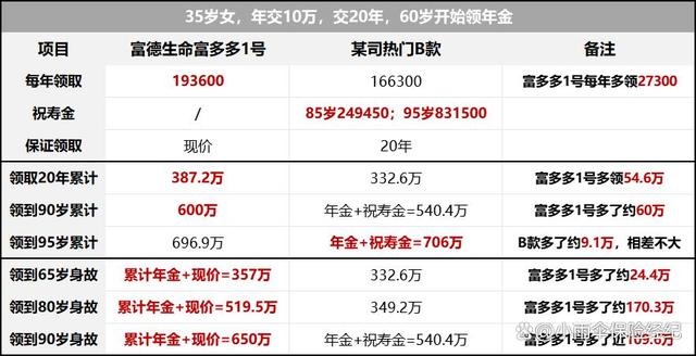 热门年金险！富多多1号VS热销（祝寿金）年金险，谁更牛？