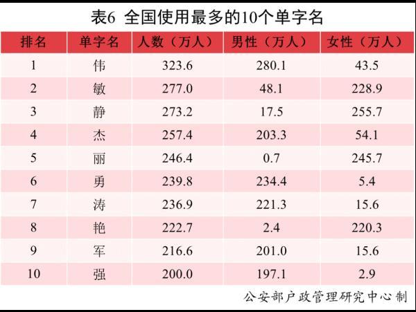 这么多男孩叫“婷婷”？公安部发布2021年全国姓名报告