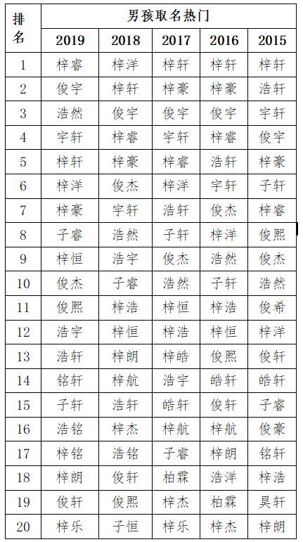 2019年新生儿爆款名字出炉！热门名字又有新变化