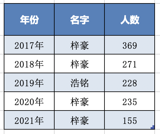 湛江新生儿热门名字出炉！湛江人最爱的，还是这个字……