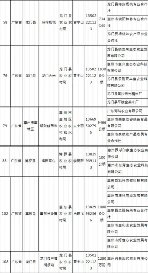 入选全国名特优新农产品目录，惠州麻榨杨桃等6个农产品火了