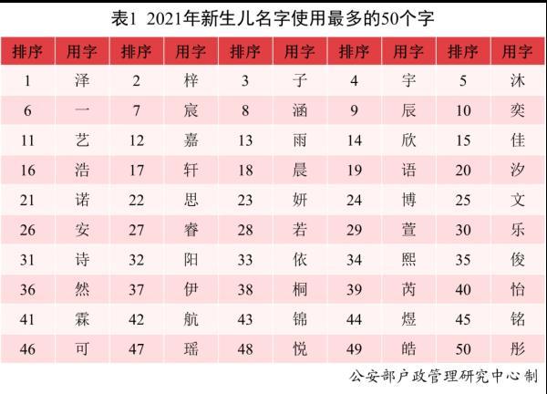 这么多男孩叫“婷婷”？公安部发布2021年全国姓名报告