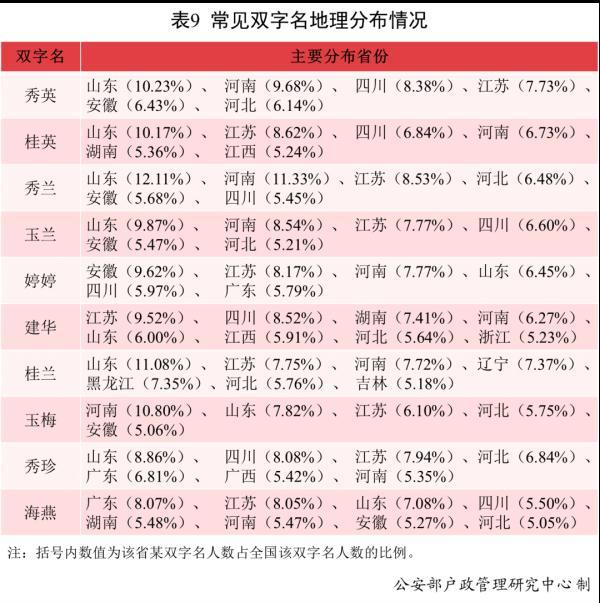 这么多男孩叫“婷婷”？公安部发布2021年全国姓名报告